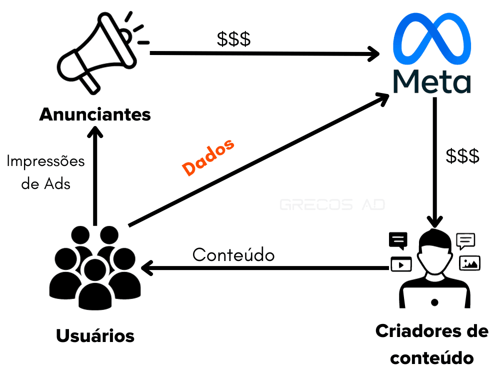 Como funciona o modelo de negócios do facebook ads