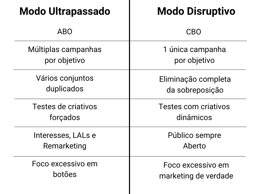 O jeito antigo vs o novo de rodar facebook ads