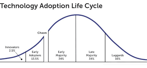 ciclo de adoção de tecnologia de geoffrey moore