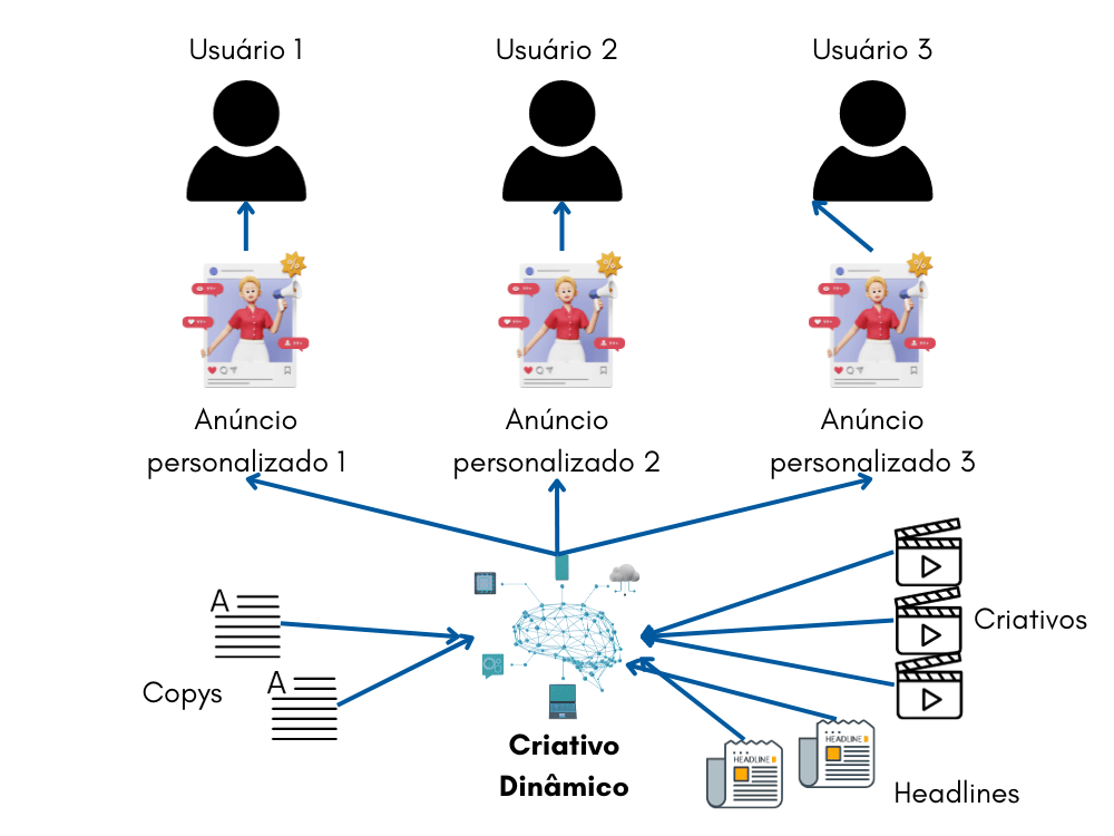 rodando anúncios no facebook ads com criativo dinâmico