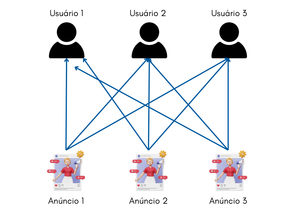 rodando anúncios no facebook ads sem criativo dinâmico