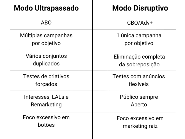 O jeito antigo vs o novo de rodar facebook ads